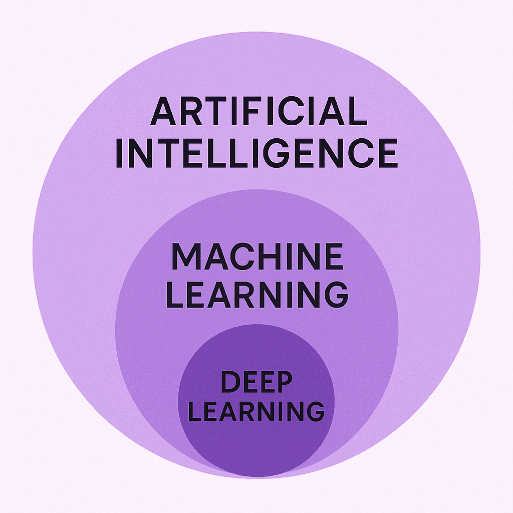 Comparison of AI, ML and DL