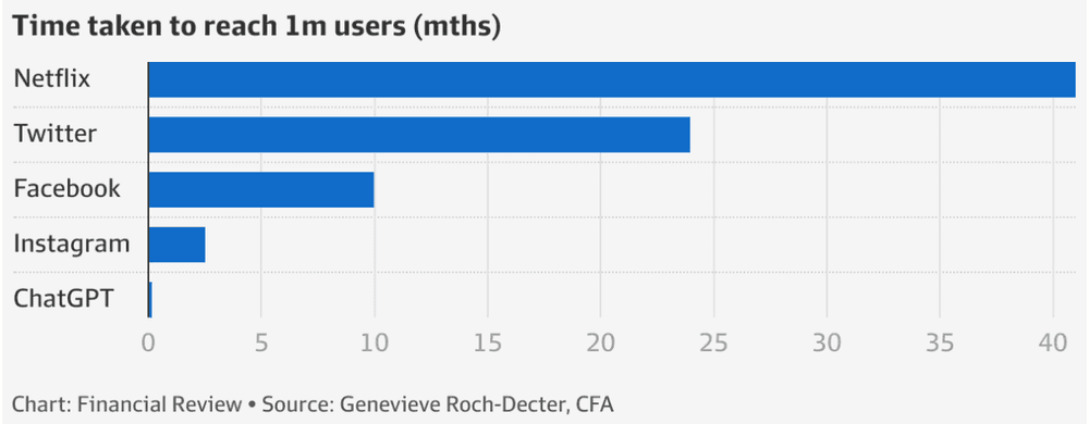 ChatGPT user growth comparison chart