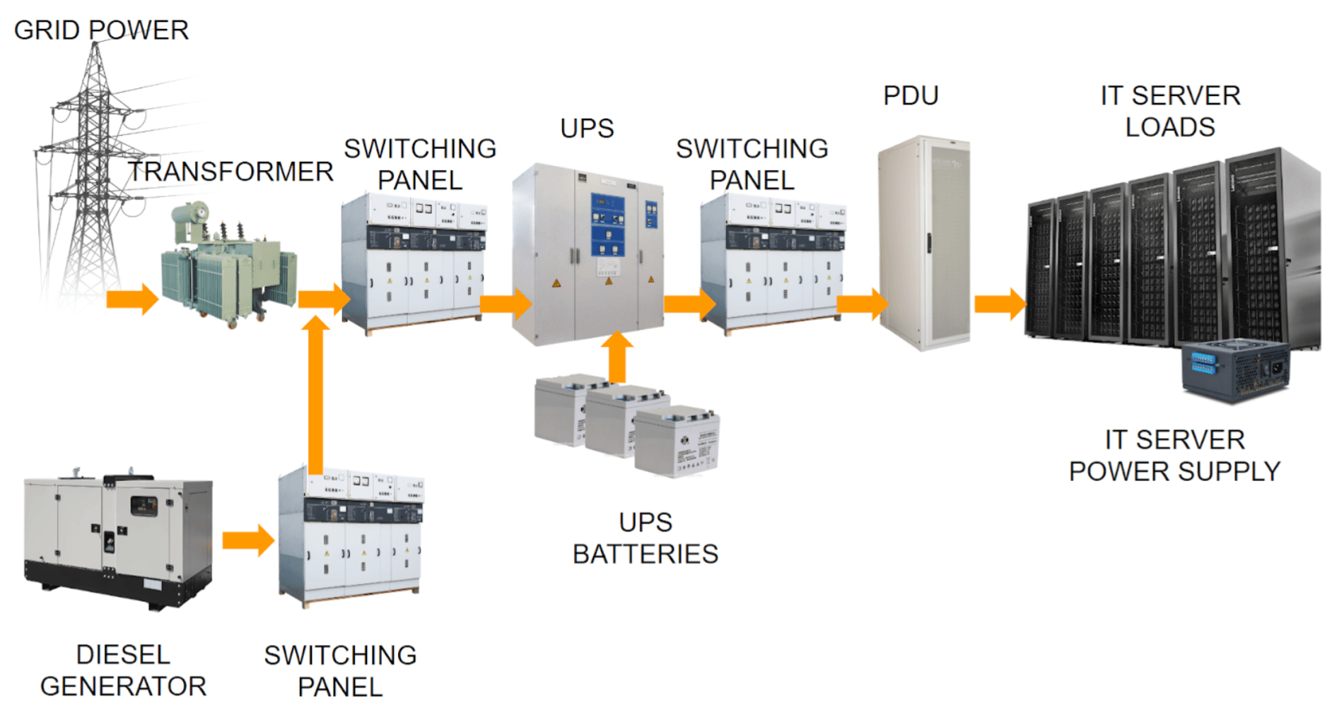 Klíčové části datových center