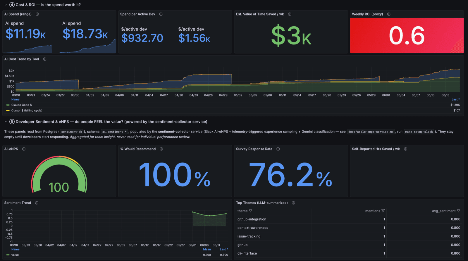 Grafana dashboard showing AI cost and ROI metrics together with employee sentiment and eNPS gauges