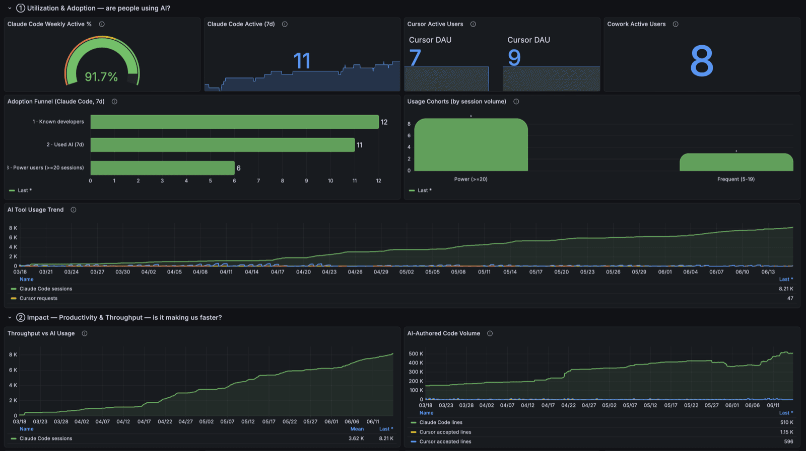 Grafana dashboard showing AI utilization, weekly active users, and an adoption funnel