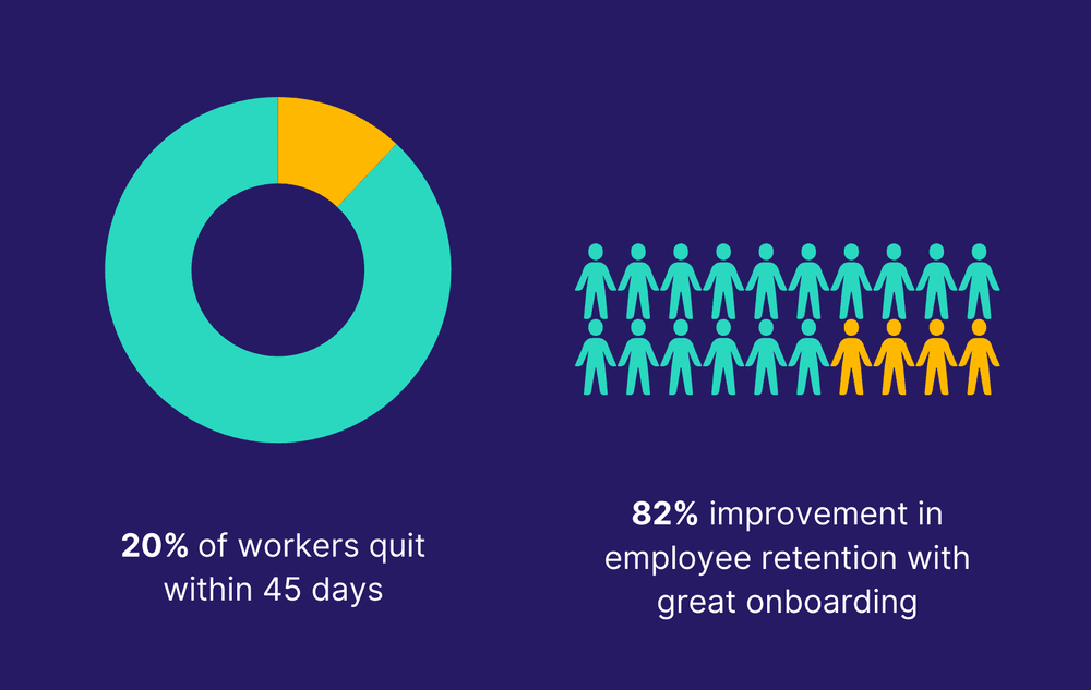 20% of employees left their jobs within the first 45 days